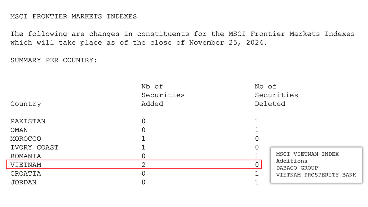Việt Nam là quốc gia duy nhất có 2 mã cổ phiếu được thêm vào rổ MSCI Frontier Market Index
