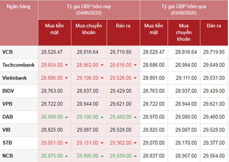 Tỷ giá ngoại tệ hôm nay ngày 4/6: USD lao dốc, bảng Anh tăng