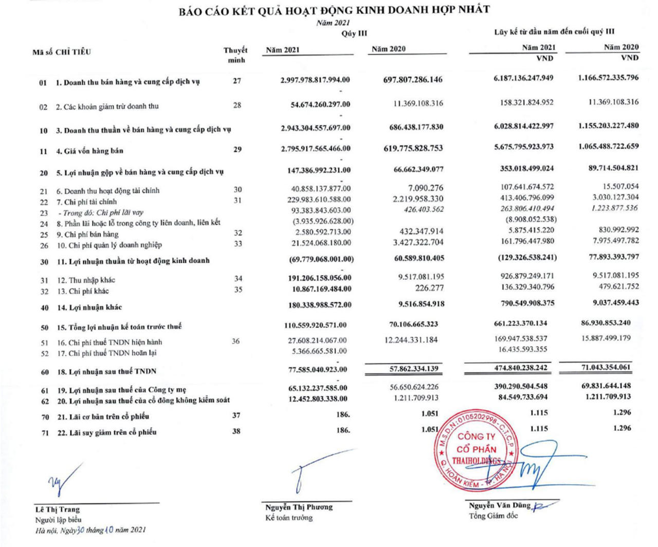 Báo cáo tài chính của ThaiHolding