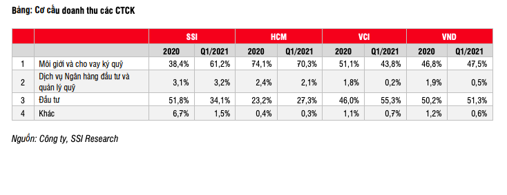 Ngành chứng khoán hưởng lợi từ sự sôi động của thị trường