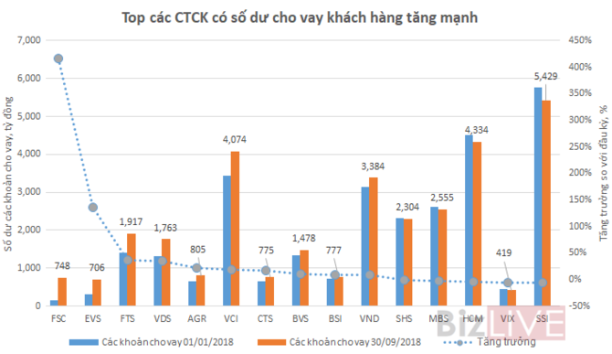 32 công ty chứng khoán đang cho khách vay hơn 32.800 tỷ đồng 