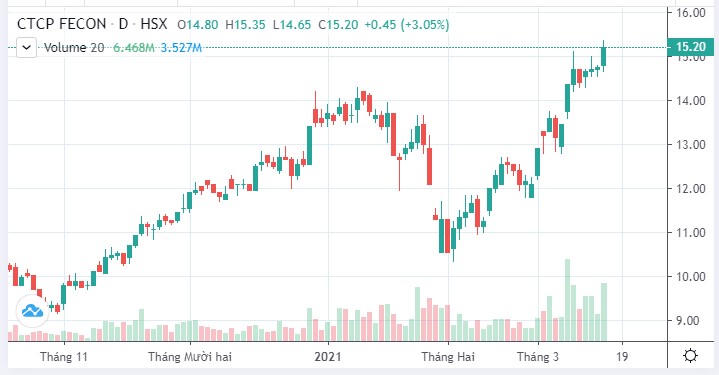 Diễn biến giá FCN. (Nguồn: TradingView). &nbsp;