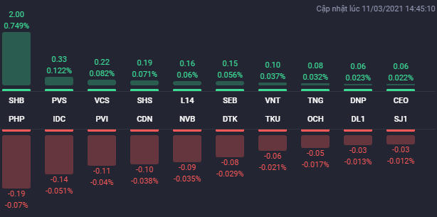 Các cổ phiếu ảnh hưởng lớn nhất đến HNX-Index. Nguồn: Fialda. &nbsp;