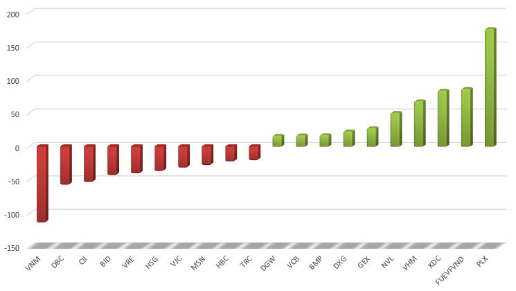Chứng khoán giảm trong tuần 22 - 26/6, nhóm ngân hàng gây áp lực