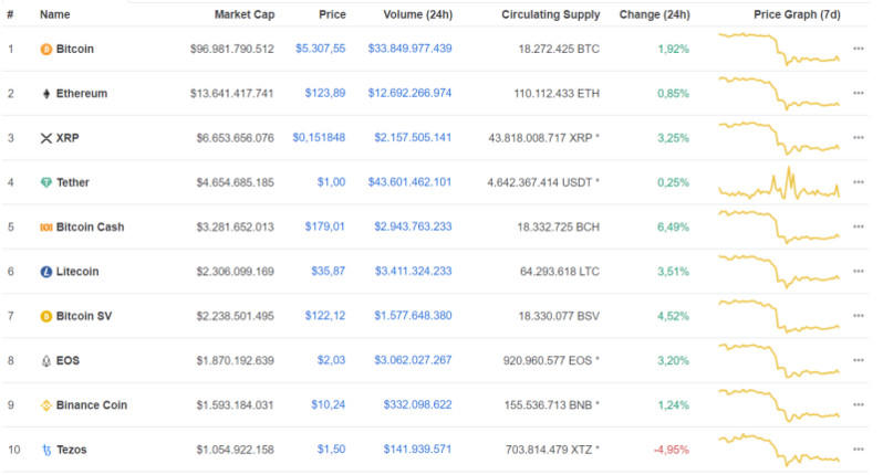 Giá bitcoin hôm nay ngày 16/3: Bitcoin dao động quanh 5.200 USD