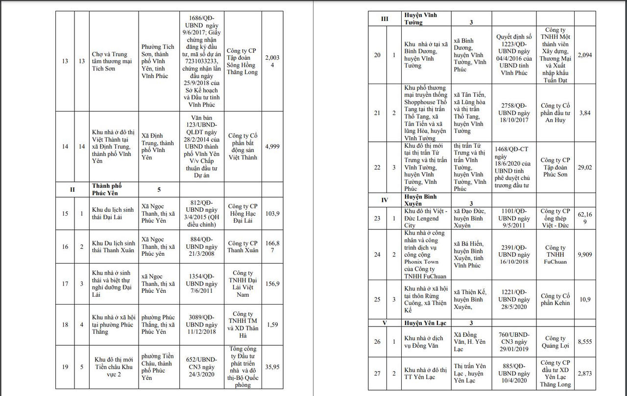 Vĩnh Phúc công bố danh sách 28 dự án bất động sản chưa đủ điều kiện mở bán