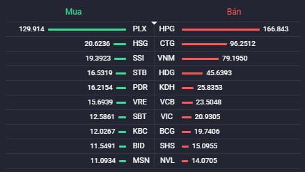 Các cổ phiếu có giá trị mua/bán ròng của khối ngoại lớn nhất.Nguồn: Fialda.