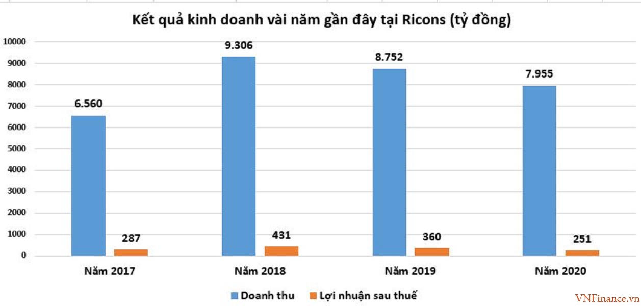 Giá vật liệu tăng cao, Ricons lên kế hoạch lãi giảm 40%, bỏ ngỏ kế hoạch lên sàn