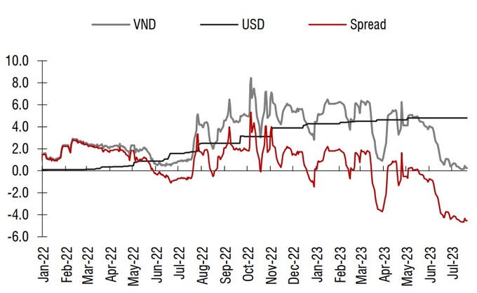 Lãi suất liên ngân hàng ở vùng thấp dưới 0,5%