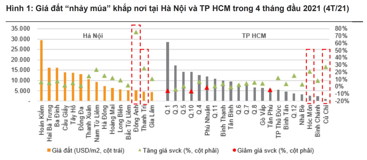 Nguồn cung căn hộ, nhà xây tại TP HCM sụt giảm kéo giá tăng cao &nbsp;