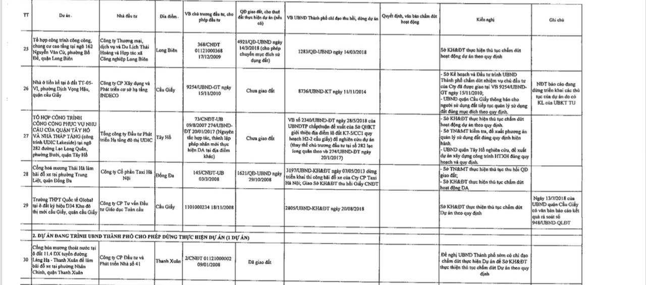 Điểm mặt 39 dự án Hà Nội ‘lệnh’ thu hồi, ngừng hoạt động