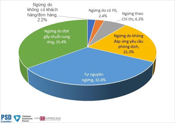 Lý do khiến doanh nghiệp phải tạm ngừng hoạt động trong bối cảnh dịch bùng phát. &nbsp;