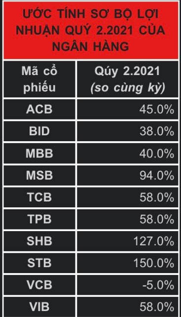 Dự báo lợi nhuận quý 2 của nhiều ngân hàng tăng kỷ lục