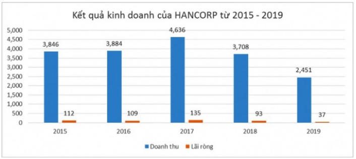HANCORP có gì trước thềm thoái vốn nhà nước?