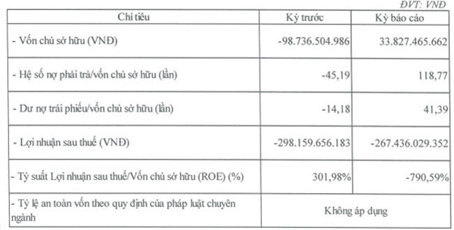 Hệ số nợ phải trả/vốn chủ sở hữu của Công ty Hoàng Trường cao ngất ngưỡng.