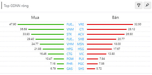 VN-Index lên hơn 14 điểm, cổ phiếu bất động sản đua nhau tăng trần