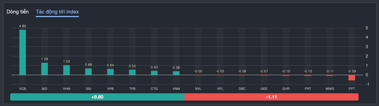 6 cổ phiếu tài chính gồm VCB, BID, SSI, VPB, TPB và CTG đóng góp hơn 8 điểm vào đà tăng của chỉ số.