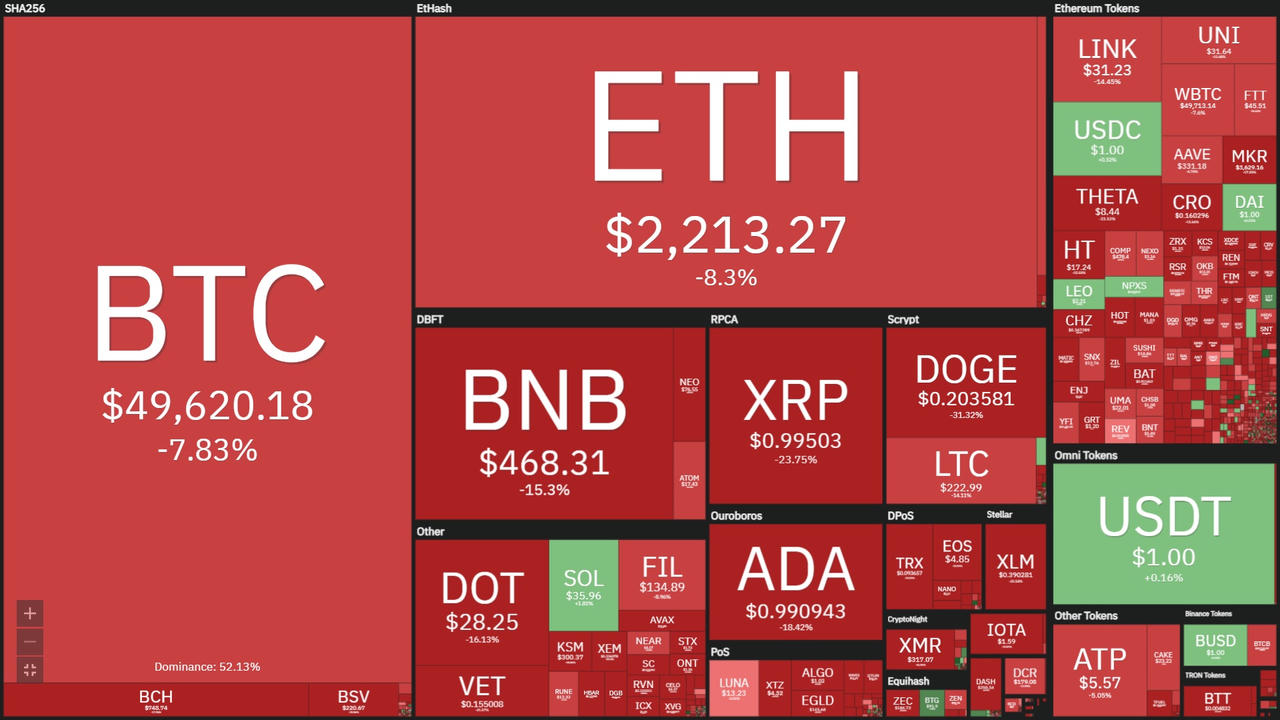 Như thường lệ khi Bitcoin sụt giảm thì các Altcoin khó mà tránh khỏi “đổ máu”. Nhiều đồng đang ghi nhận mức giảm mạnh hai số trong 24 giờ qua. &nbsp;