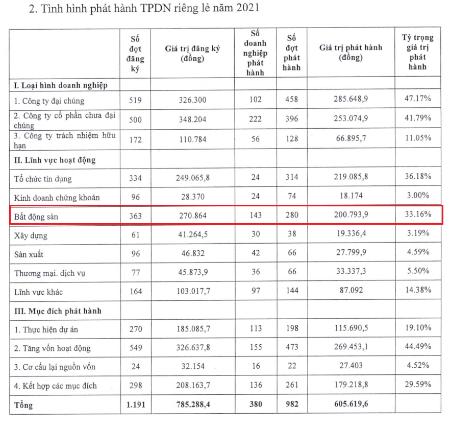 Tình hình phát hành trái phiếu doanh nghiệp (Nguồn: BTC)
