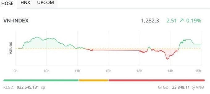 Đóng cửa phiên giao dịch ngày 20/6, VN-Index tăng 2,51 điểm nhờ sự toả sáng của hai mã TCB và VPB. &nbsp;