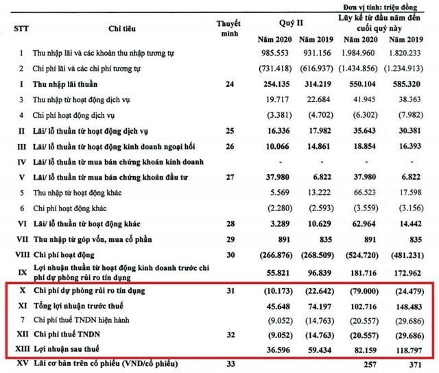 Dự phòng rủi ro 'ngốn' lợi nhuận nhiều nhà băng: Mừng hay lo?