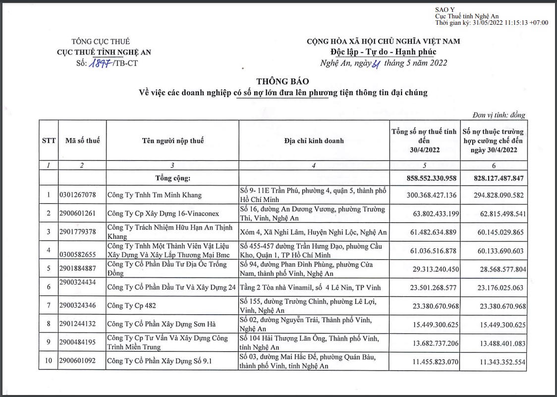 Nghệ An: Vinaconex 16, Sài Gòn Land, Minh Khang,…cùng nhiều ‘đại gia’ địa ốc bị 'bêu tên' vì nợ thuế hàng trăm tỷ đồng