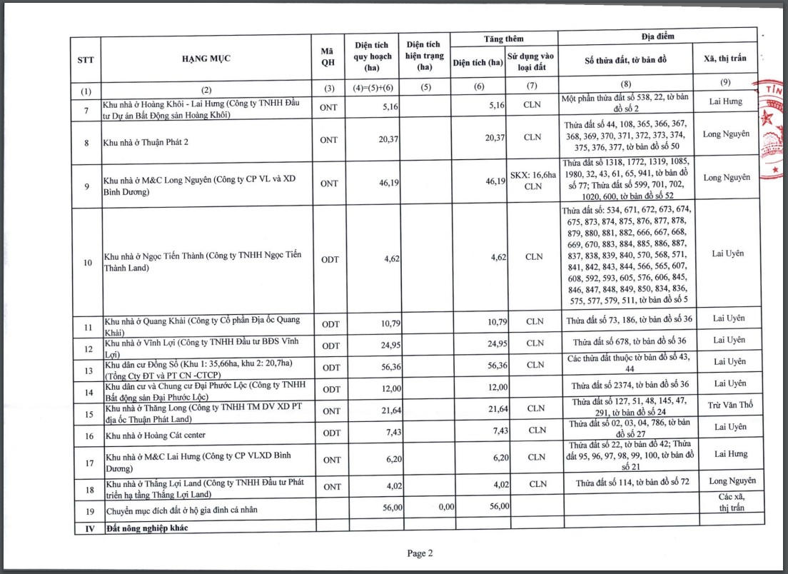 Bình Dương: Thu hồi hơn 3.800 ha đất làm 27 dự án bất động sản trong năm 2022