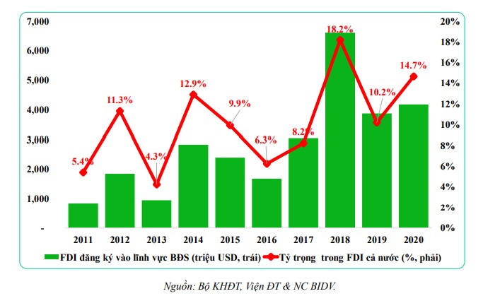 Lũy kế năm 2020: Nguồn vốn FDI đổ vào bất động sản đạt 60 tỷ USD