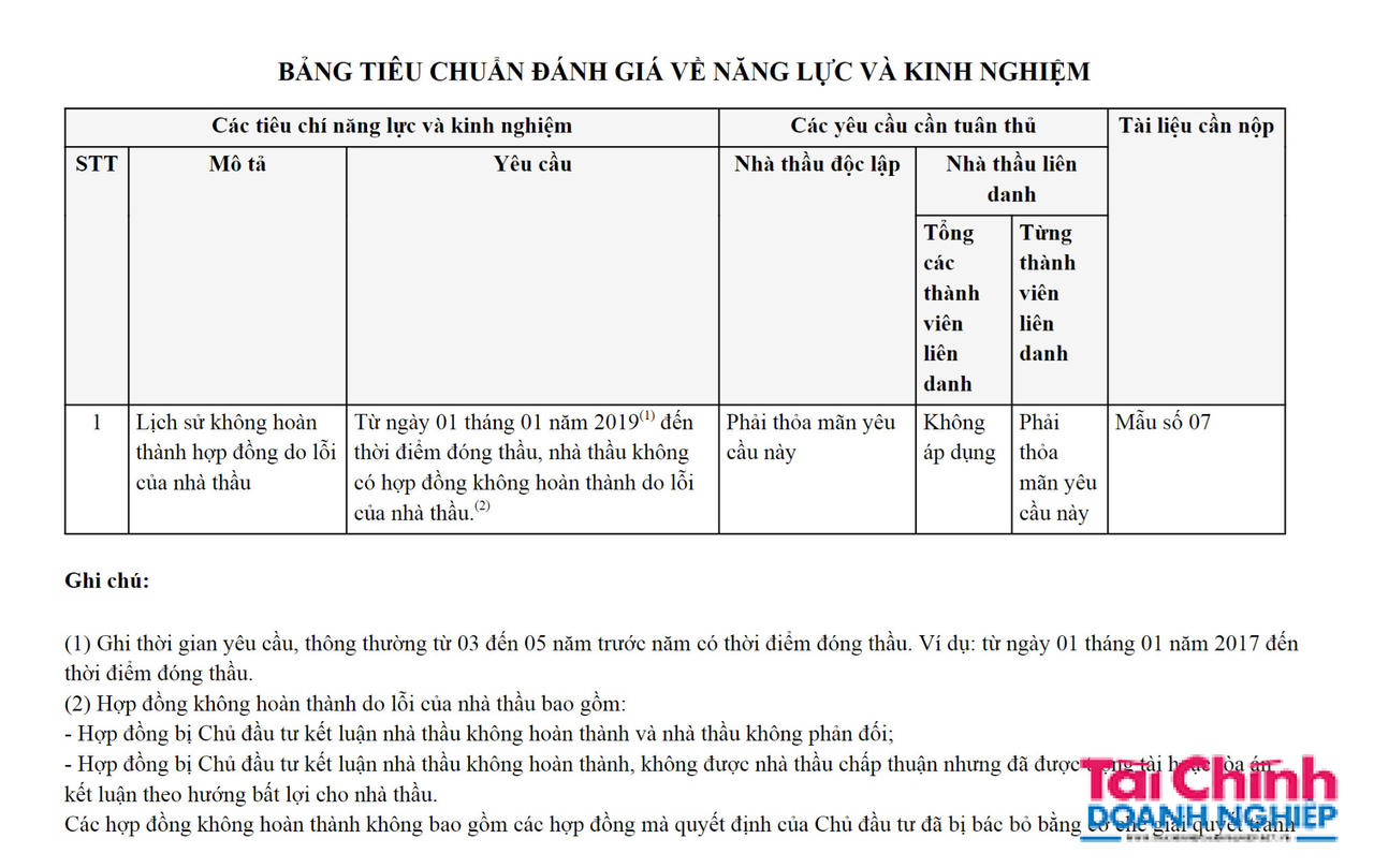 Hồ sơ mời thầu chỉ cần yêu cầu Lịch sử không hoàn thành hợp đồng do lỗi của nhà thầu.