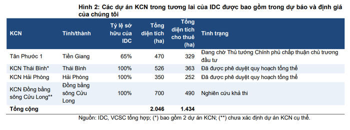 Các dự án KCN trong tương lai của IDICO. (Nguồn:&nbsp;VCSC).