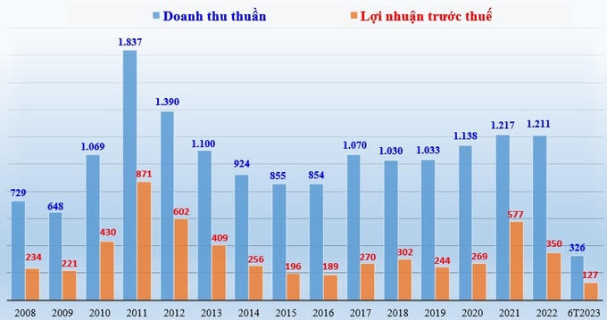 Doanh thu thuần và lợi nhuận trước thuế giai đoạn 2008 - 2022 và 6 tháng 2023 (đơn vị tính: tỷ đồng). &nbsp;