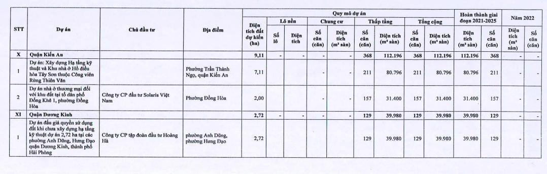 Danh mục dự án nhà ở thương mại đã chấp thuận chủ trương đầu tư tại Hải Phòng