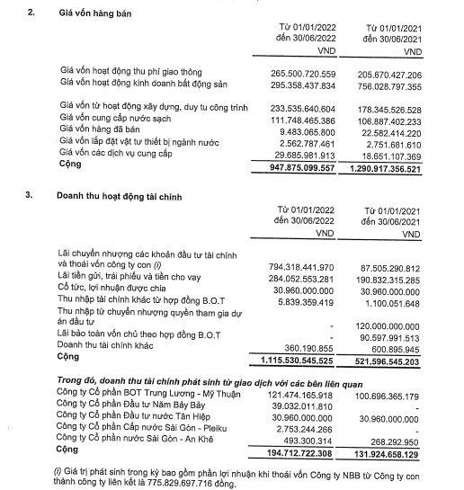 Nguồn: BCTC hợp nhất quý 2/2022 tại CII