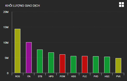 Cổ phiếu bất động sản phân hóa cùng thị trường chung, một số mã vẫn bứt phá