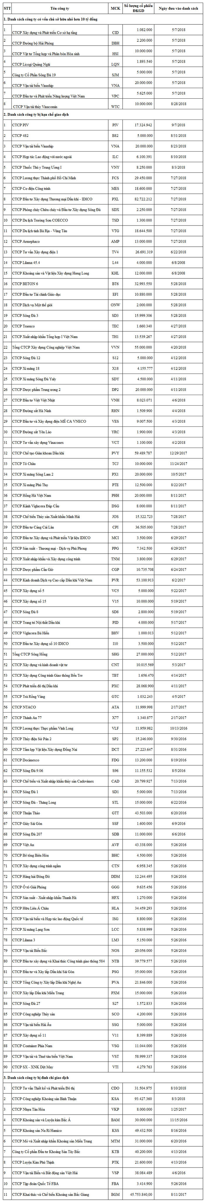 109 cổ phiếu vào danh sách cảnh báo trên UPCoM