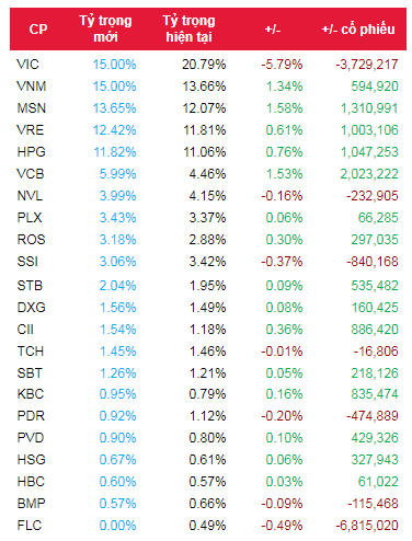[Review ETF] FTSE Vietnam Index loại FLC ra khỏi danh mục 