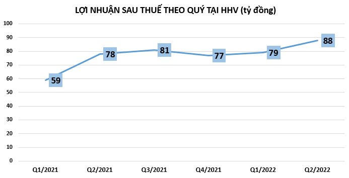 Doanh nghiệp bắt đầu ước tính lợi nhuận 9 tháng đầu năm 2022