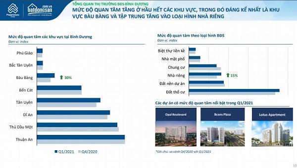 Bình Dương: Nhu cầu tìm kiếm nhà đất tăng chóng mặt sau mỗi đợt dịch Covid-19