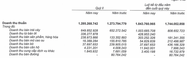 Mùa đầu tiên thu hoạch nhưng cây ớt đã mang lại nguồn thu khủng cho HAGL Agrico (Nguồn: BCTC HNG)