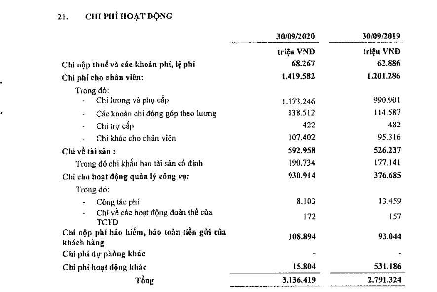 Nguồn: BCTC hợp nhất quý 3/2020 tại LienVietPostBank.