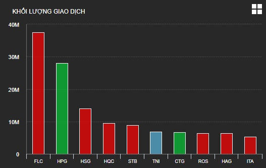 VN-Index tăng điểm nhẹ trong phiên 7/7, tâm điểm HPG