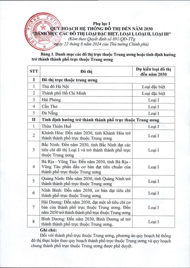 Như vậy, theo quy hoạch đến năm 2050, Việt Nam sẽ có 13 thành phố trực thuộc Trung ương.