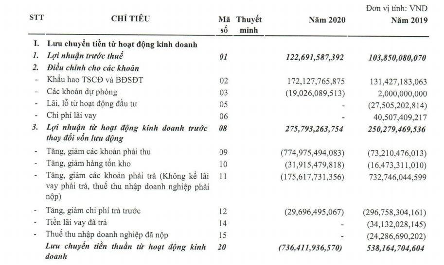 Dòng tiền thuần từ hoạt động kinh doanh trong năm 2020 của IBC âm hơn 736,4 tỷ đồng.&nbsp;(Nguồn: BCTC hợp nhất quý 4/2020). &nbsp;