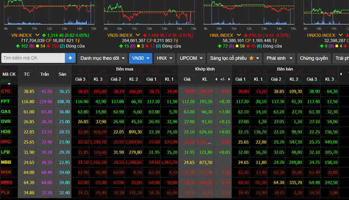 Thanh khoản cổ phiếu giảm mạnh, VN-Index tăng nhẹ vào cuối phiên.