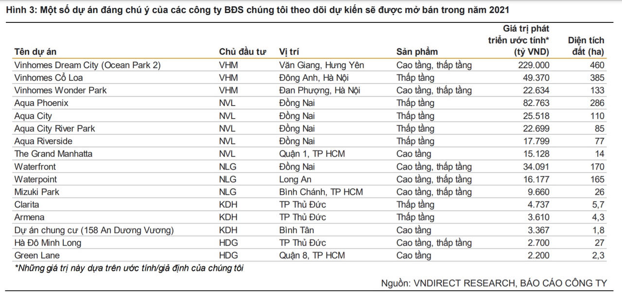 Giá nhà đất tăng trên diện rộng, cổ phiếu bất động sản hút nhà đầu tư 