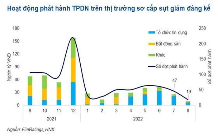 Trong tháng 8 thị trường TPDN khá ảm đạm.