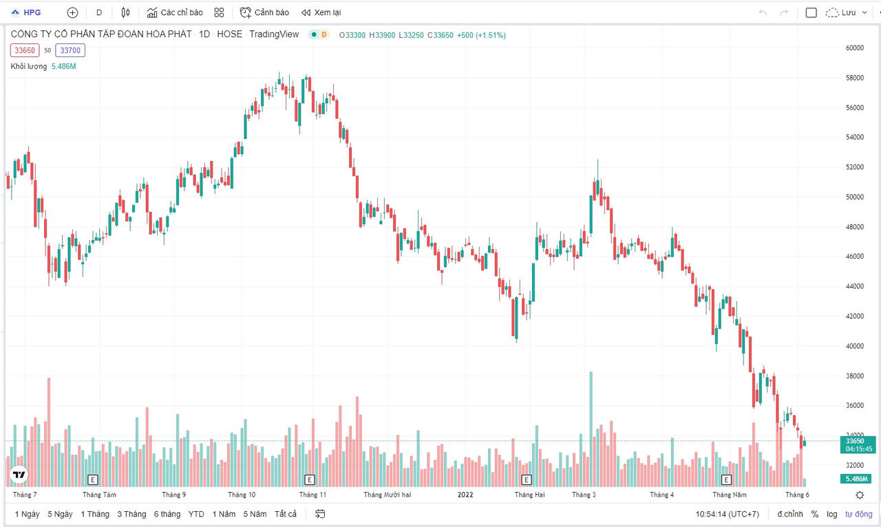 Cổ phiếu Hòa Phát liên tục giảm giá kể từ thời điểm cuối năm 2021. &nbsp; &nbsp;