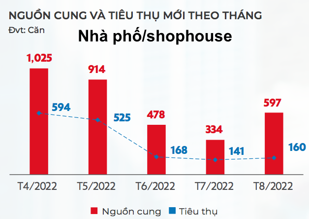 Nguồn cung và tiêu thụ mới nhà phố/shophouse