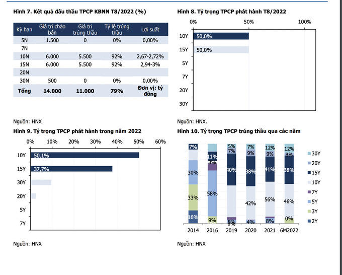 Giao dịch TPCP trên thị trường sơ cấp-Nguồn MBS &nbsp;