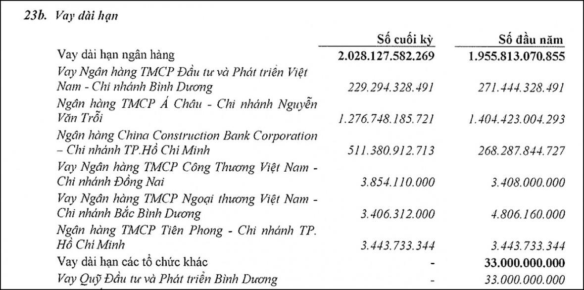 Các khoản vay nợ ngân hàng của Becamex IDC tính đến ngày 30/6/2022. &nbsp;